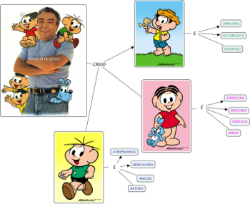 Imagem de mapa conceitual com figuras dos personagens de Maircio de Souza