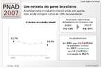 Grfico que apresenta o resultado de uma pesquisa sobre o trabalho infantil e o analfabetismo no Brasil. Por meio dessa imagem pode-se trabalhar com as especificidades desse gnero e debater sobre o assunto. <br /><br /> Palavras-chave: Gnero textual. Linguagem verbal. Linguagem no verbal. Grfico. Analfabetismo. Trabalho infantil. 