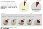 Grfico - Portadores de Necessidades Especiais