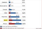 Grfico que apresenta o nmero de alunos que esto fora das escola ou com desempenho ruim em alguns pases. Por meio dessa imagem pode-se trabalhar com as especificidades desse gnero e debater sobre o assunto. <br /><br /> Palavras-chave: Gnero textual. Linguagem verbal. Linguagem no verbal. Grfico. Escola. Desempenho.